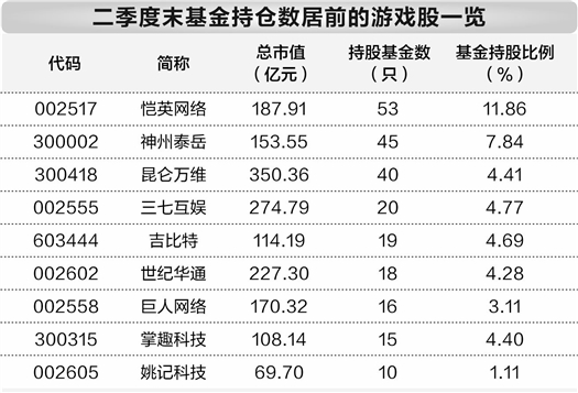 上半年國內游戲市場收入增長 基金重倉9只游戲股