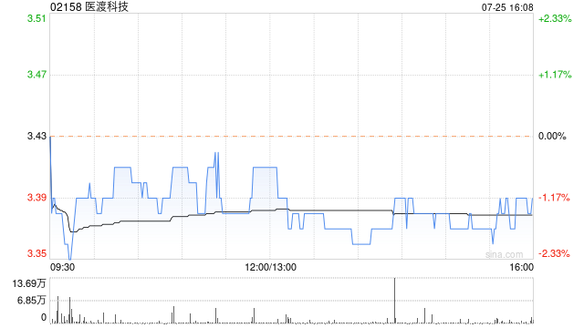 醫渡科技7月25日斥資144.46萬港元回購42.67萬股