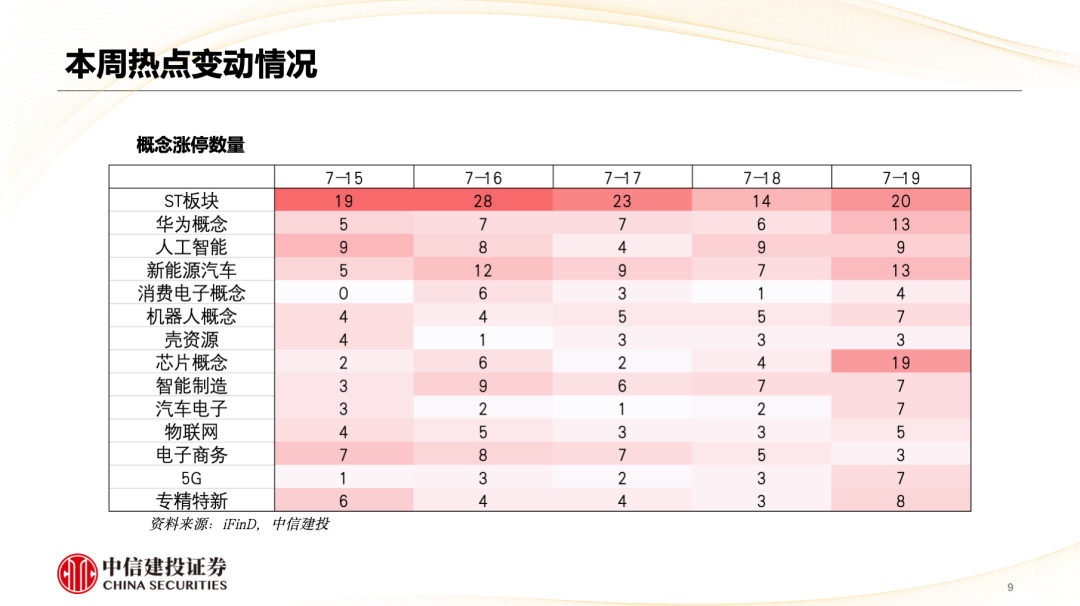 中信建投陳果：市場重新轉向大盤價值風格  第10張