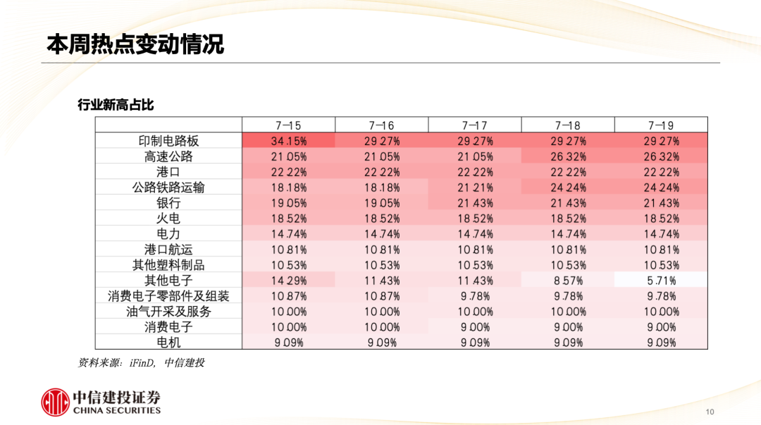 中信建投陳果：市場重新轉向大盤價值風格  第11張