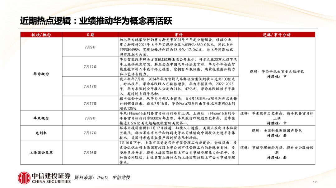 中信建投陳果：市場重新轉向大盤價值風格  第13張