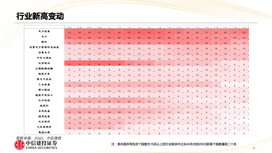 中信建投陳果：市場重新轉向大盤價值風格  第15張