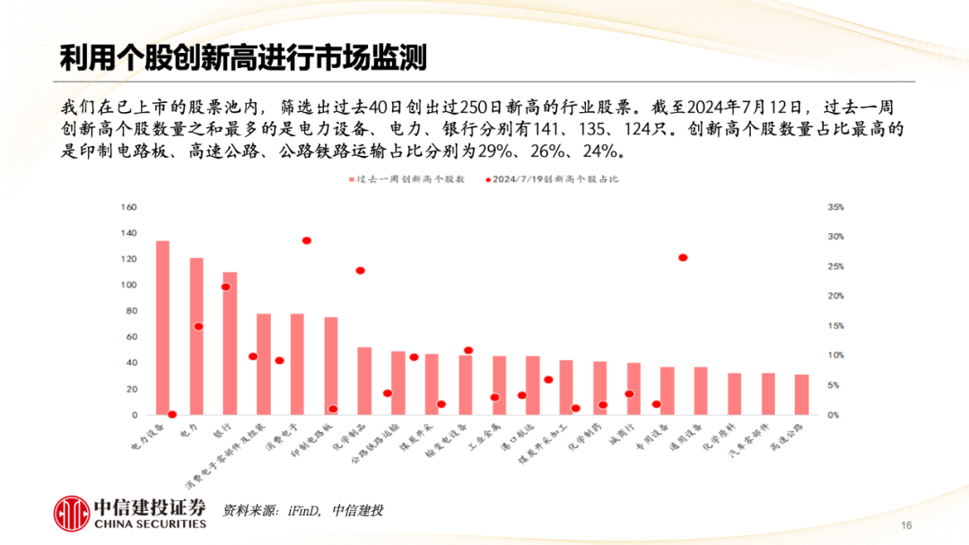 中信建投陳果：市場重新轉向大盤價值風格  第17張