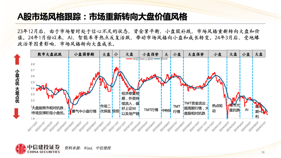 中信建投陳果：市場重新轉向大盤價值風格  第19張