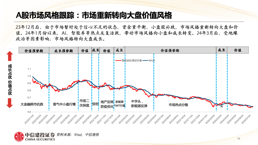 中信建投陳果：市場重新轉向大盤價值風格  第20張