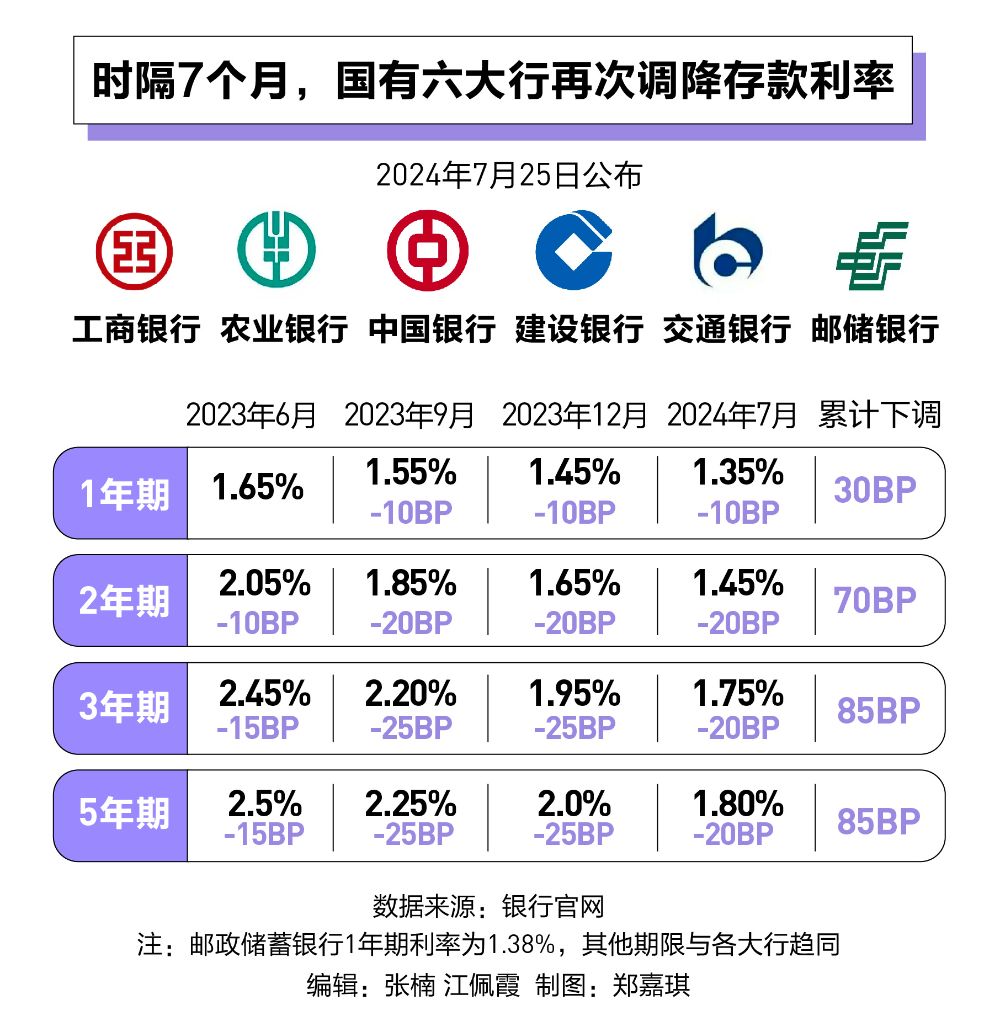 全面破2：六大行存款利率又雙叒降了！銀行理財、存款“蹺蹺板”效應再現