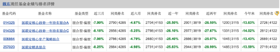 閱盡千帆27個年頭！國聯安基金總經理魏東在管4只產品皆告負 “投資戰績”引擔憂