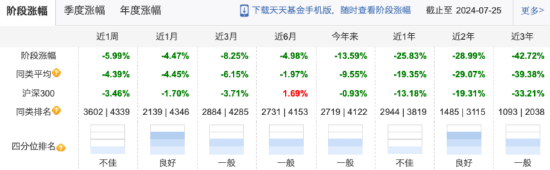 閱盡千帆27個年頭！國聯安基金總經理魏東在管4只產品皆告負 “投資戰績”引擔憂