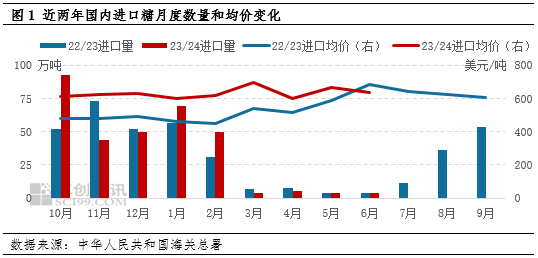 白糖：進口或將迎來高峰期 2023/24年度進口增量成事實