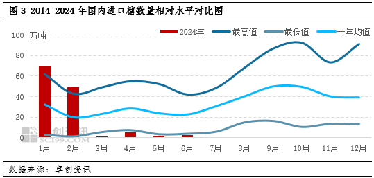 白糖：進口或將迎來高峰期 2023/24年度進口增量成事實  第5張