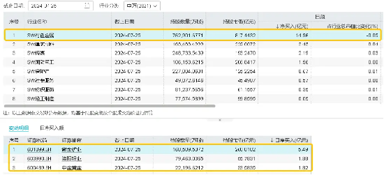 有色倒車接人？內外資爭先布局！兩部門正式發文，3000億特別國債支持“兩新”，有色板塊拐點到？