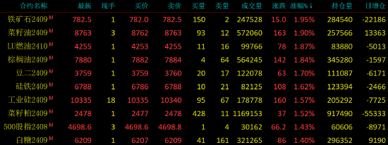 午評|國內期貨主力合約漲跌不一 集運指數（歐線）跌超3%