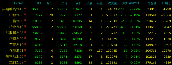 午評|國內期貨主力合約漲跌不一 集運指數（歐線）跌超3%  第4張