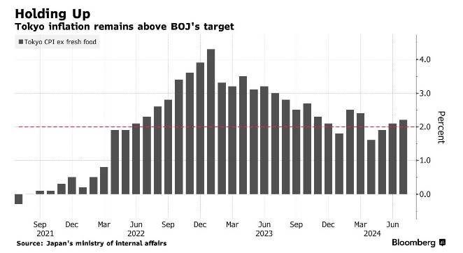 東京通脹連續三個月加速 日本央行加息大門依舊敞開