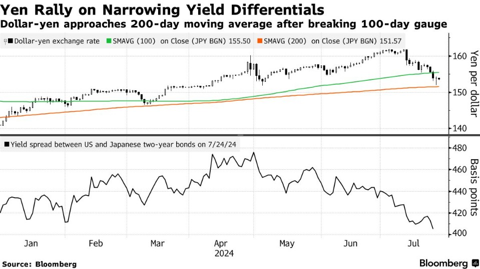 日元兌美元匯率半月上漲5%，日元飆升狂潮或在下周三驟停！日本央行決策成關鍵轉折點