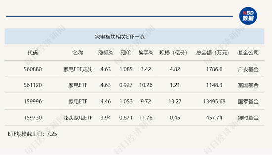 行業ETF風向標丨政策利好助推大漲，兩只家電ETF半日漲超4.5%  第1張