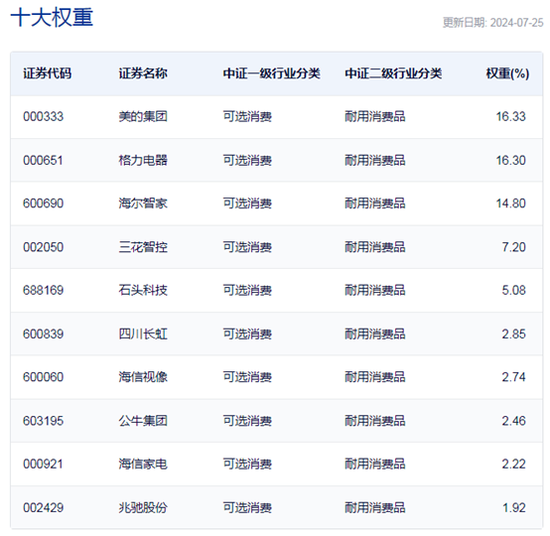 行業ETF風向標丨政策利好助推大漲，兩只家電ETF半日漲超4.5%  第2張