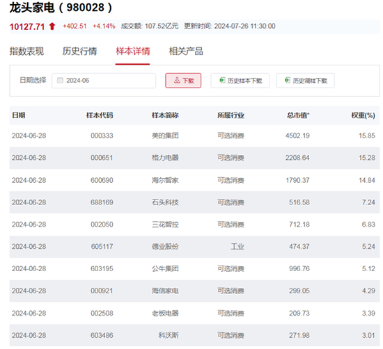 行業ETF風向標丨政策利好助推大漲，兩只家電ETF半日漲超4.5%  第3張