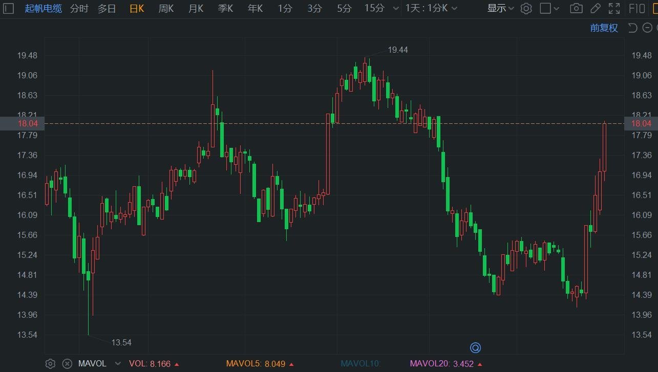 A股異動 | 起帆電纜續漲超6% 近5日累計漲幅達25%走出反轉行情  第1張