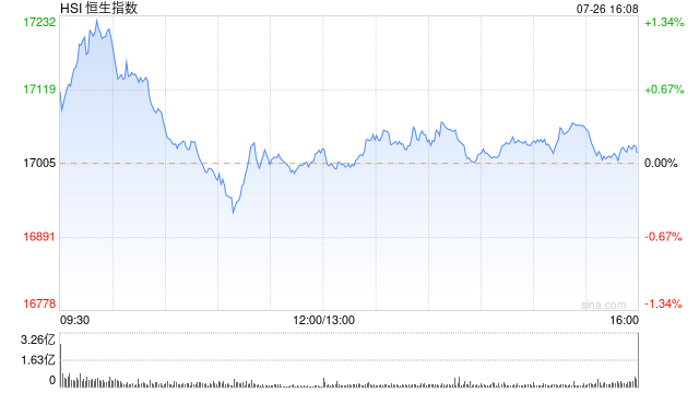 收評：恒指漲0.10% 恒生科指漲0.66%重型機械股大漲  第2張