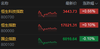 收評：恒指漲0.10% 恒生科指漲0.66%重型機械股大漲  第3張