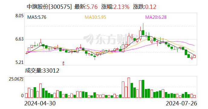 中旗股份最新籌碼趨于集中  第1張