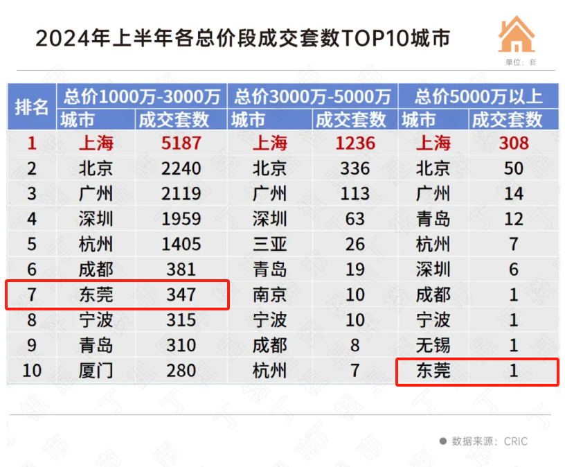 薅禿了？東莞豪宅新房，似乎越來越賣不動了……