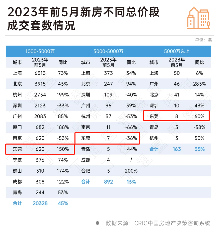 薅禿了？東莞豪宅新房，似乎越來越賣不動了……