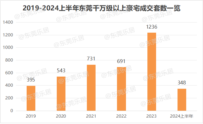 薅禿了？東莞豪宅新房，似乎越來越賣不動了……  第4張