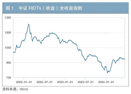 基于收益影響因素的REITs投資策略分析