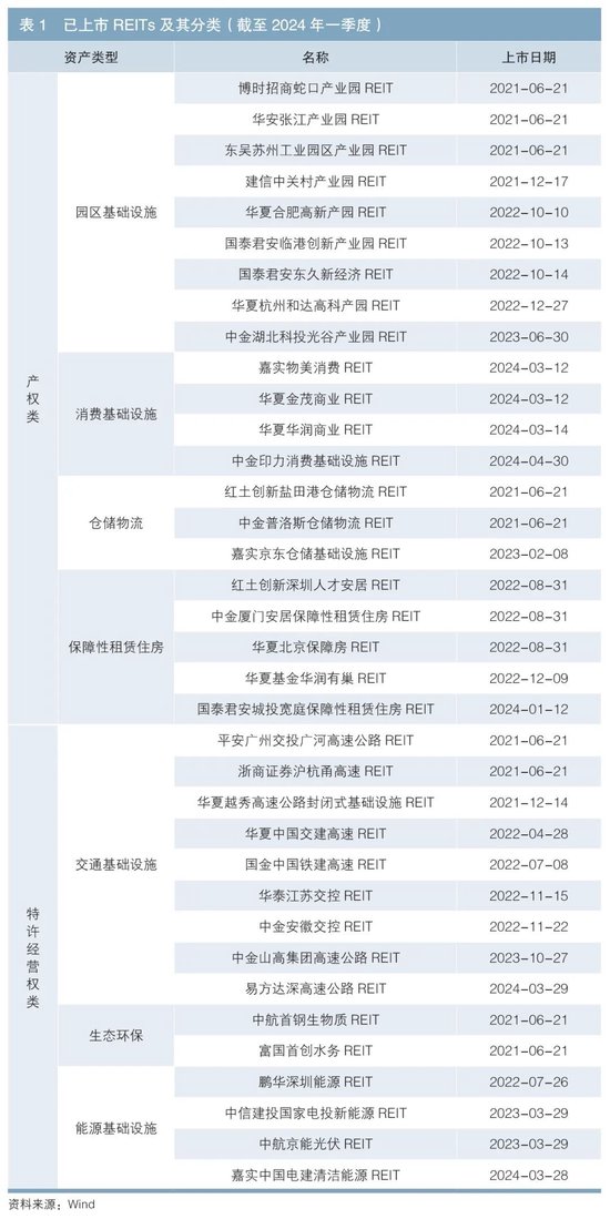 基于收益影響因素的REITs投資策略分析  第2張