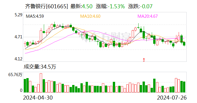 齊魯銀行：7月26日召開董事會會議  第1張