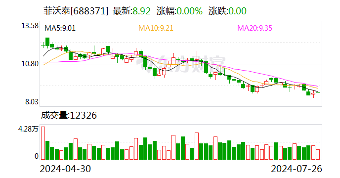 菲沃泰：約323.62萬股限售股8月2日解禁