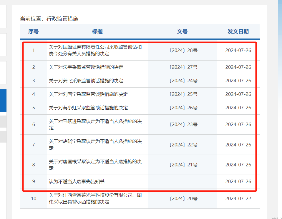 接管前多個違規事項 國盛證券收9張罰單 時任董事長、總裁等4人被認定為不適當人選  第2張