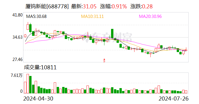 廈鎢新能：約2.17億股限售股8月5日解禁