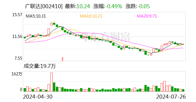 廣聯達：上半年凈利同比下降22.7%