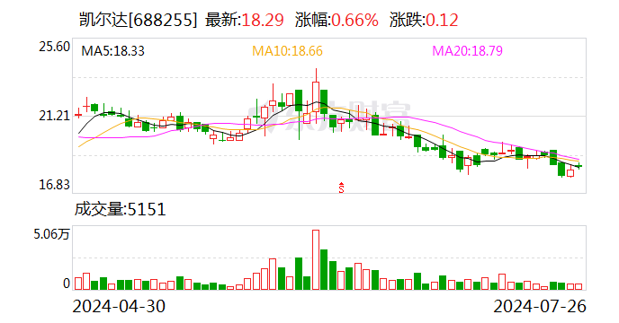 凱爾達： 擬變更部分募集資金用途