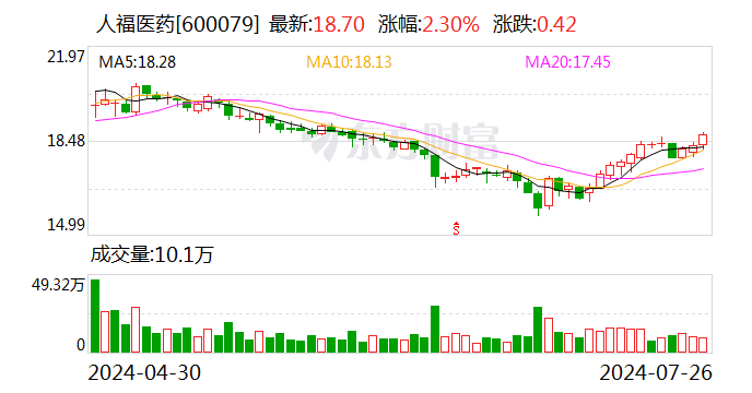 人福醫藥：2024年半年度凈利潤約11.11億元 同比下降16.07%