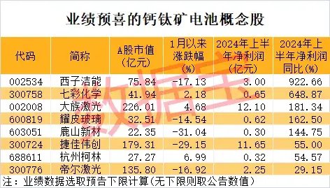 使用壽命延長約2倍，鈣鈦礦電池取得新突破！這些A股公司透露重要進展