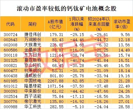 使用壽命延長約2倍，鈣鈦礦電池取得新突破！這些A股公司透露重要進展  第2張