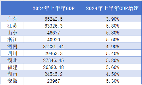 經濟十強省上半年挑起大梁，7省份增速超過全國