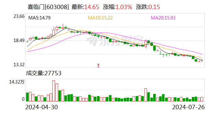 喜臨門：實際控制人及其一致行動人通過信托計劃合計增持約420萬股