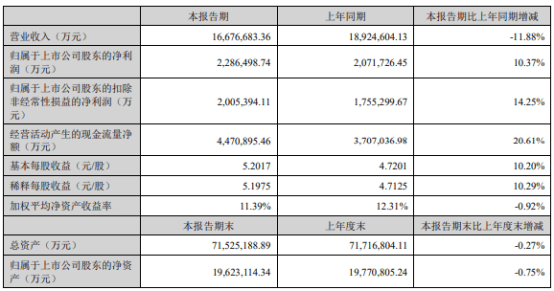 寧德時代2024年上半年凈利228.65億同比增長10.37% 儲能電池市場需求持續快速增長