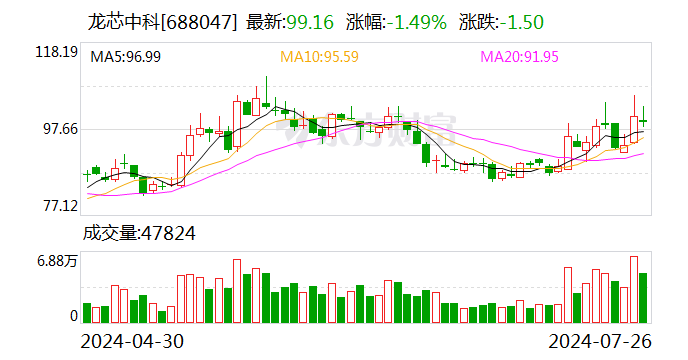 龍芯中科今日大宗交易折價成交50萬股 成交額4883.51萬元