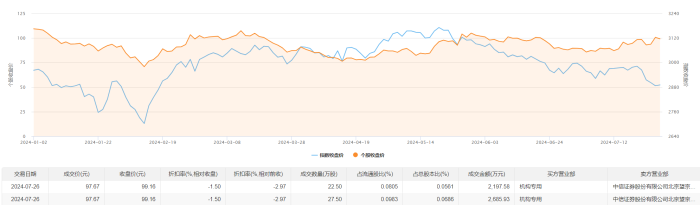 龍芯中科今日大宗交易折價成交50萬股 成交額4883.51萬元  第2張