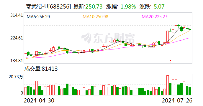 寒武紀：擬2000萬元—4000萬元回購公司股份