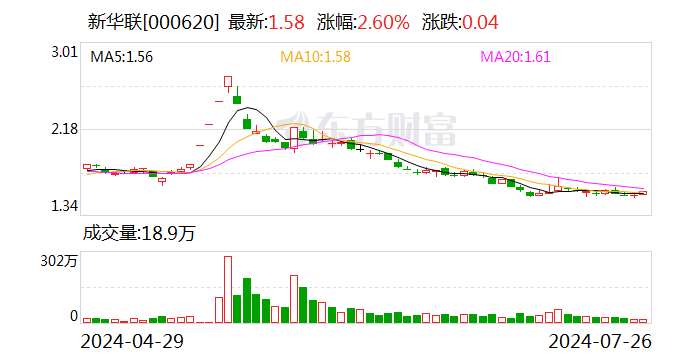 新華聯：上半年歸母凈利潤4850.87萬元 同比扭虧