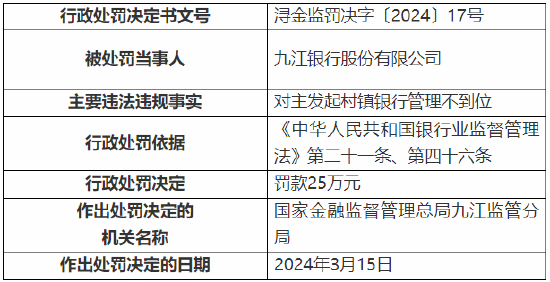 九江銀行被罰25萬元！因對主發起村鎮銀行管理不到位