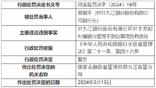 九江銀行被罰25萬元！因對主發起村鎮銀行管理不到位