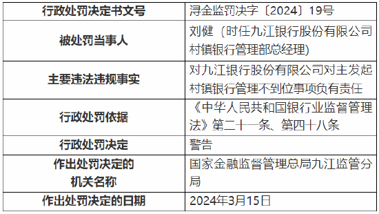 九江銀行被罰25萬元！因對主發起村鎮銀行管理不到位